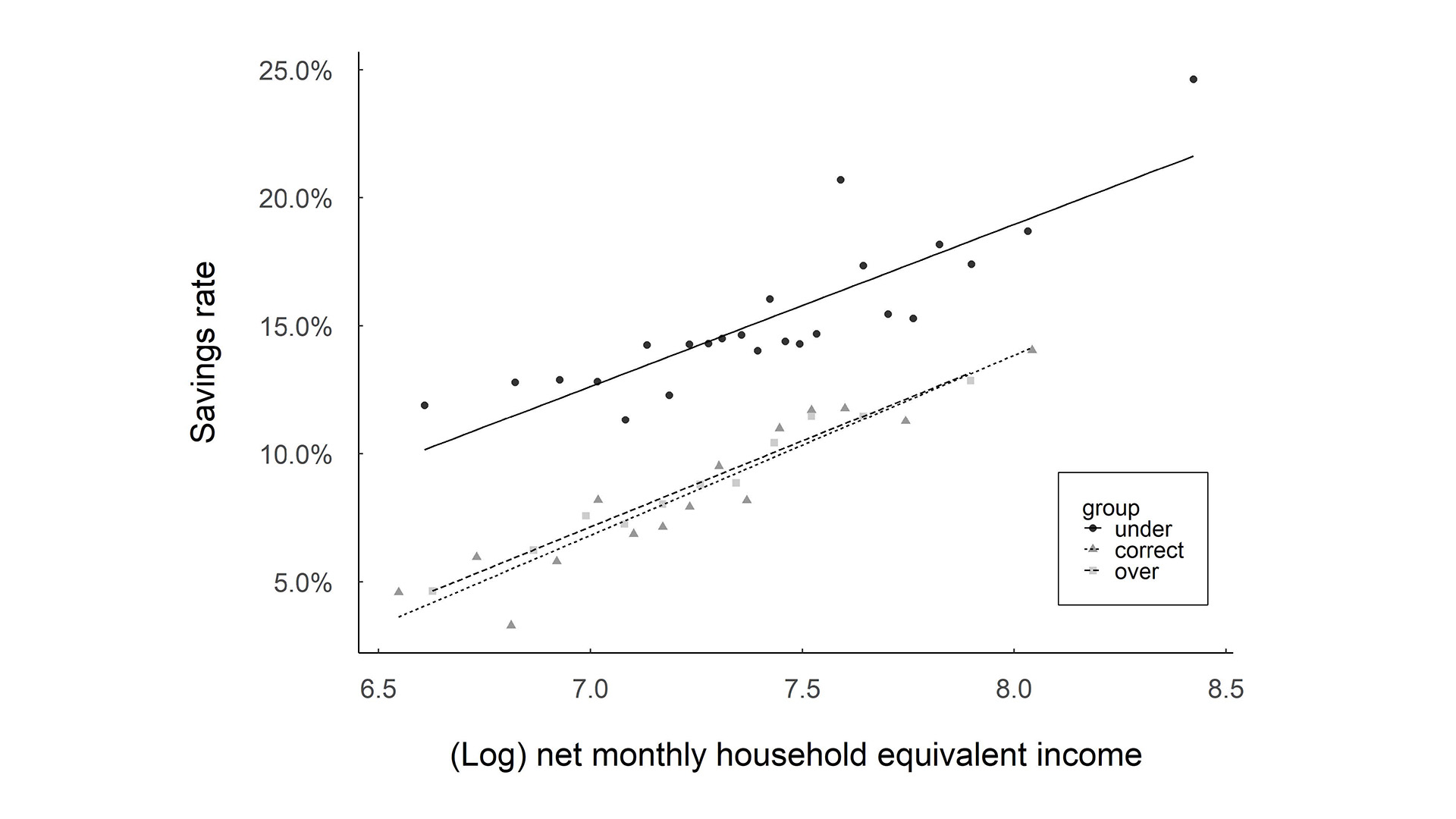 Average savings rate across the income distribution